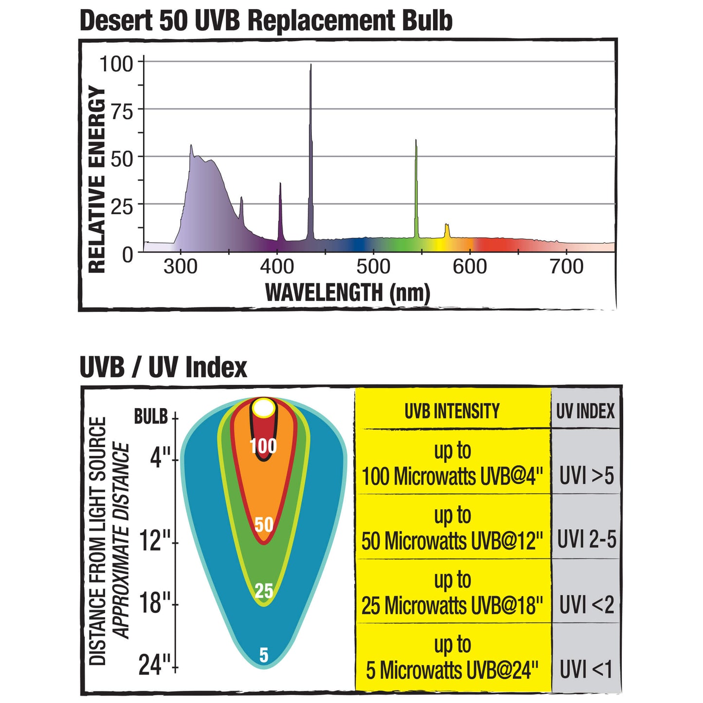 Zilla Desert Fluorescent UVB/UVA Bulb 20 Watt
