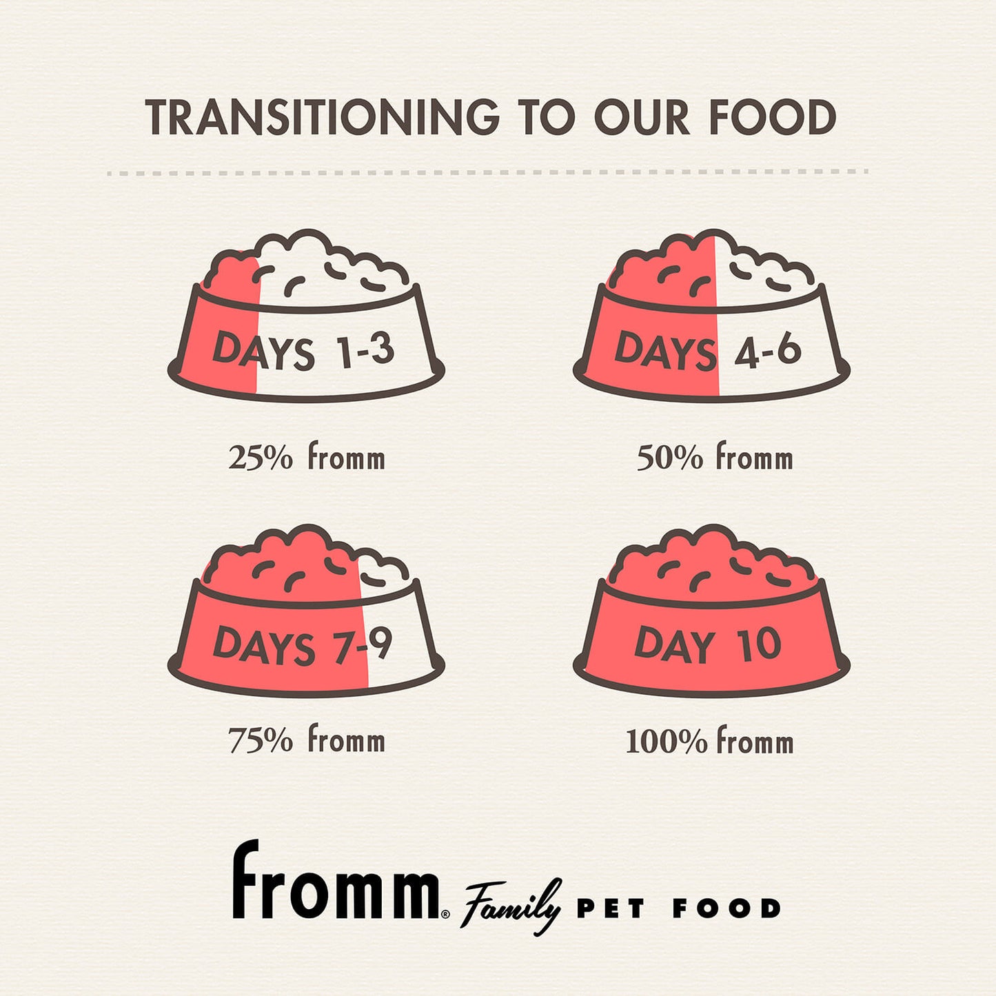 Fromm Classic Puppy Dog Food