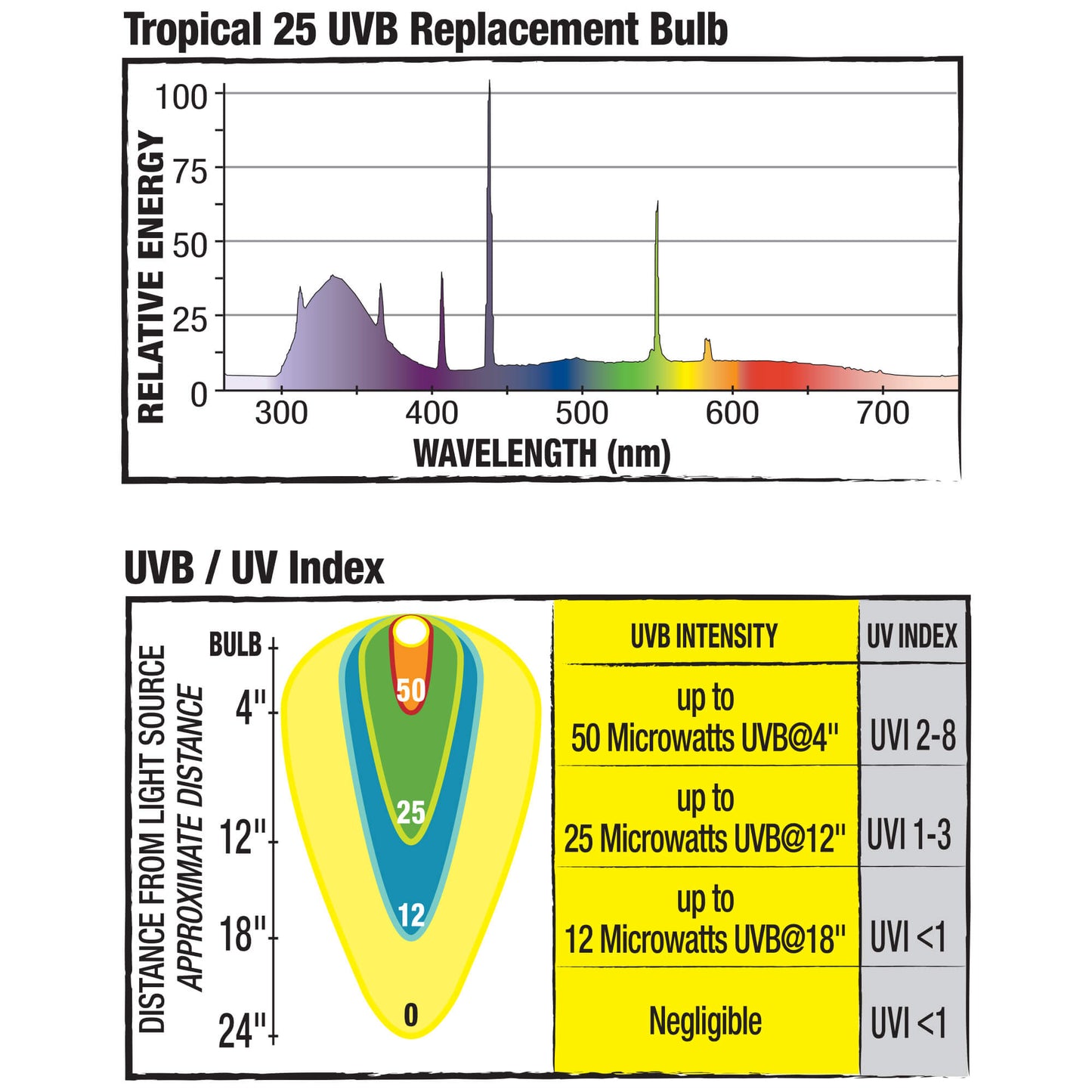 Zilla Tropical Fluorescent UVB/UVA Bulb 20 Watt