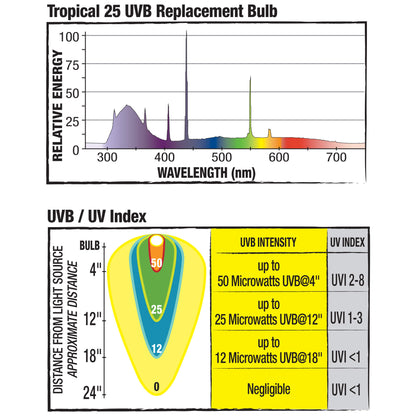 Zilla Tropical Fluorescent UVB/UVA Bulb 20 Watt