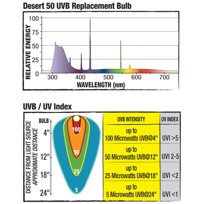 Zilla Desert Fluorescent UVB/UVA Bulb 20 Watt