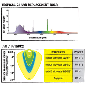 Zilla Tropical 25 UVB T8 Fluorescent Bulb